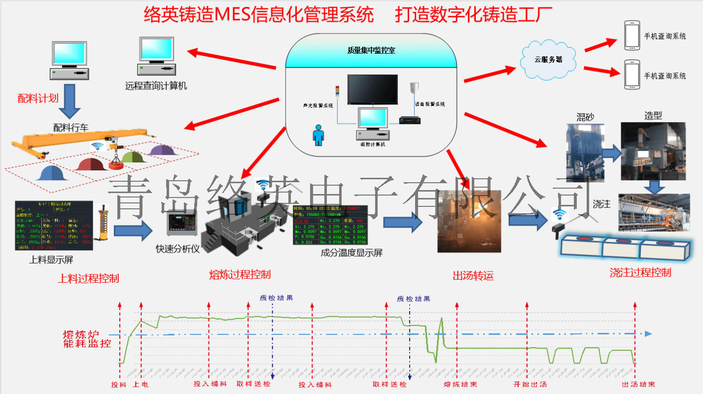 数字化工厂